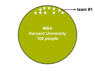 team #1



      MBA
Harvard University
   100 people
 