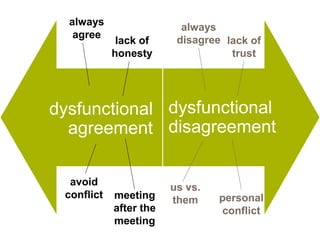always
                            always
     agree
               lack of     disagree lack of
              honesty                trust




  dysfunctional
dysfunctional             dysfunctional
 agreement
     agreement            disagreement

    avoid
                          us vs.
   conflict   meeting     them     personal
              after the            conflict
              meeting
 