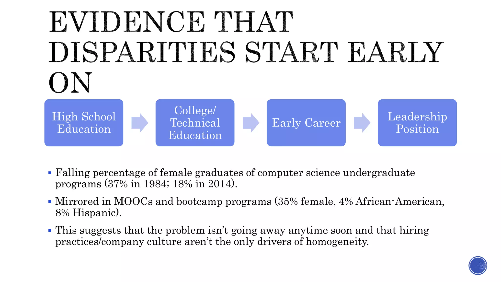  Falling percentage of female graduates of computer science undergraduate
programs (37% in 1984; 18% in 2014).
 Mirrored in MOOCs and bootcamp programs (35% female, 4% African-American,
8% Hispanic).
 This suggests that the problem isn’t going away anytime soon and that hiring
practices/company culture aren’t the only drivers of homogeneity.
High School
Education
College/
Technical
Education
Early Career
Leadership
Position
 