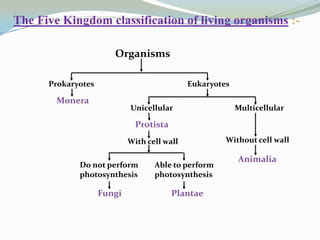 The Five Kingdom classification of living organisms :Organisms
Prokaryotes

Eukaryotes

Monera

Unicellular

Multicellular

Protista
With cell wall
Do not perform
photosynthesis

Fungi

Able to perform
photosynthesis

Plantae

Without cell wall

Animalia

 