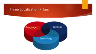 Three Localization Pillars
Language Business
Technology
 