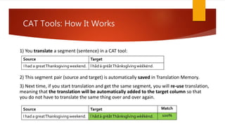 CAT Tools: How It Works
1) You translate a segment (sentence) in a CAT tool:
2) This segment pair (source and target) is automatically saved in Translation Memory.
3) Next time, if you start translation and get the same segment, you will re-use translation,
meaning that the translation will be automatically added to the target column so that
you do not have to translate the same thing over and over again.
 
