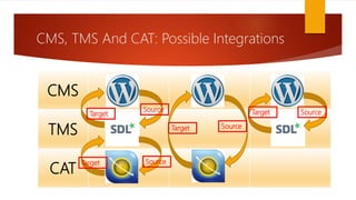 CMS
TMS
CAT
CMS, TMS And CAT: Possible Integrations
Source
SourceSource
Source
Target
Target
Target Target
 