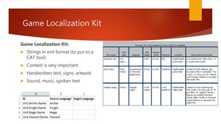Game Localization Kit
Game Localization Kit:
 Strings in xml format (to put to a
CAT tool)
 Context is very important
 Handwritten text, signs, artwork
 Sound, music, spoken text
 