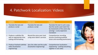 4. Patchwork Localization: Videos
Subtitles Voice-over Dubbing
1 Translate the text and
produce a script
Translate the text and
produce a script
Translate the text in such a way
that the words used match the
lip movements of the actors (lip
syncing) – a very expensive
translation
2 Produce a subtitles file
with an appropriate time
coding and formatting
Record the voice-over track
using voice talent’s services
Comprehensive recording
process (involving qualified
actors and recording technicians)
3 Produce finalized subtitled
video (localization
engineering)
Sync the video and the audio
(localization engineering)
Comprehensive localization
engineering – putting everything
together in one video
 