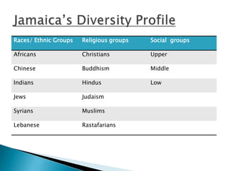 Races/ Ethnic Groups Religious groups Social groups
Africans Christians Upper
Chinese Buddhism Middle
Indians Hindus Low
Jews Judaism
Syrians Muslims
Lebanese Rastafarians
 