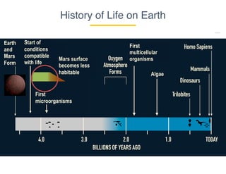 History of Life on Earth
Earth
and
Mars
Form
Start of
conditions
compatible
with life
First
microorganisms
First
multicellular
organisms
Algae
Mars surface
becomes less
habitable
 
