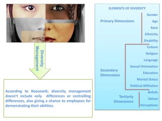 Diversity
Management
According to Roosevelt; diversity management
doesn’t include only differences or controlling
differences, also giving a chance to employees for
demonstrating their abilities.
ELEMENTS OF DIVERSITY
Gender
Age
Race
Ethnicity
Disability
Culture
Religion
Language
Sexual Orientation
Education
Marital Status
Political Affiliation
Beliefs
Values
Perceptions
Primary Dimensions
Secondary
Dimensions
Tertiarty
Dimensions
 