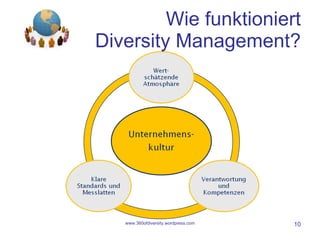 Wie funktioniert  Diversity Management? www.360ofdiversity.wordpress.com 