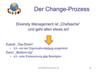 Der Change-Prozess  Diversity Management ist „Chefsache“  und geht allen etwas an! Zuerst: „Top-Down“  d.h. von der Organisations leitung  ausgehend Dann: „Bottom-Up“  d.h. unter Einbeziehung  aller  Beteiligten www.360ofdiversity.wordpress.com 