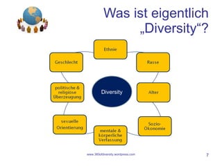 Was ist eigentlich  „Diversity“? www.360ofdiversity.wordpress.com Diversity 