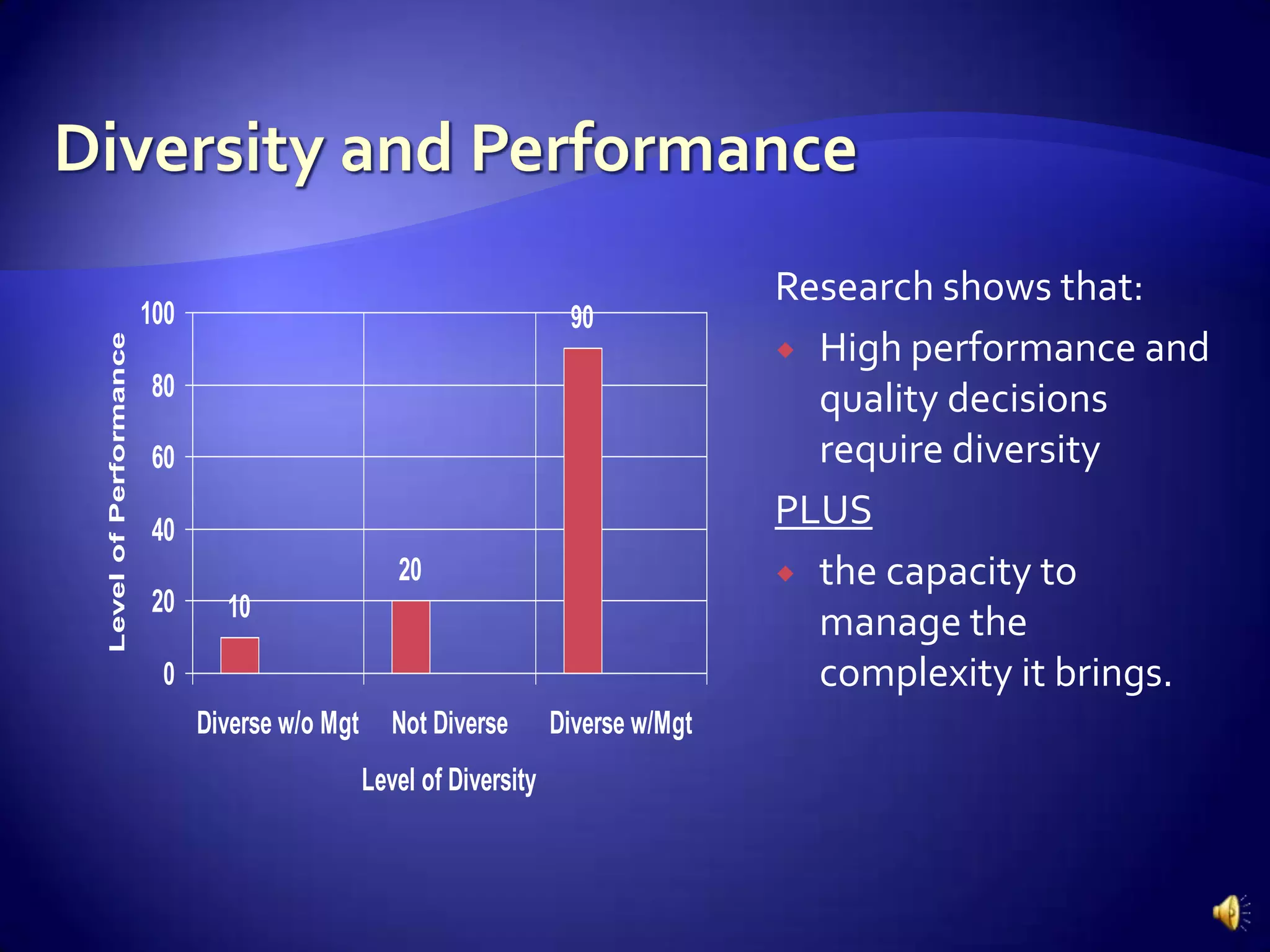 Research shows that:
                       100                                           90
                                                                                     High performance and
Level of Performance




                       80                                                             quality decisions
                       60                                                             require diversity
                       40
                                                                                    PLUS
                                                  20                                 the capacity to
                       20      10
                                                                                      manage the
                        0                                                             complexity it brings.
                             Diverse w/o Mgt      Not Diverse       Diverse w/Mgt
                                               Level of Diversity
 