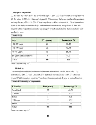 33
2.The age of respondents
As the table 4.2 below shows the respondents age, 31.25% (25) of respondents their age between
20-26, where 43.75% (35) their age between 30-39 this means the largest number of respondents
their age between 30-39, 18.75% (15) their age between 40-49, where the 6.25% of respondents
were 50 and above that means only 5 respondents are 50 or above, It is possible to infer that
majority of the respondents are in the age category of early adults that let them in maturity and
productive ages.
Table 4.2 Age
Age Frequency Percentage %
20-29 years 25 31.25
30-39 years 35 43.75
40-49 years 15 18.75
50 years old and above 5 6.25
Total 80 100
Source, own servey,2017
3.Ethnicity
This table below as shows the most of respondents were Somali landers are 68.75% (55)
individuals ,6.25% (5) were Chinese,6.25% (5) Indian individuals and 8.75% (7) Ethiopian
where 10% (8) was other countries. This shows the organization is diverse in nationalities too.
Table 4.3 Nationality of respondents
Ethnicity Frequency Percentage %
Somaliland 55 68.75
Chinese 5 6.25
Indian 5 6.25
Ethiopian 7 8.75
Others 8 10
Total 80 100
Source, own servey,2017
 