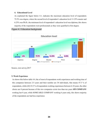 34
4. Educational Level
As explained the figure below 4.1, indicates the maximum education level of respondents
72.5% was degree, where the second level of respondent’s education level 11.25% master and
6.25% was Ph.D., the minimum level of respondent’s education level was diploma, this shows
majority of the respondents were professionals as they were qualified in first degree.
Figure 4.1 Education background
Source, own servey,2017
5. Work Experience
As shows this below table 4.4, the of most of respondents work experiences and working time of
this companies between 2-5 years and their number are 38 individuals, that means 47.5 % of
respondents, while (42) 52.5 % of respondents working experiences between 6-10 years, the other
choice are 0 percent because of this two companies exists less than ten years SPI COMPANY
working last 8 year, while SOMCABLE COMPANY working 6 years only, this shows majority
of the respondents are had less experience.
8
58
9 5
80
10% 72.5% 11.25% 6.25%
100%
Diploma Degree Master Ph.D. Total
Education level
No of respondents Percentage %
 