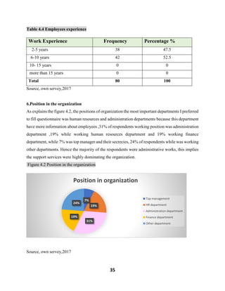 35
Table 4.4 Employees experience
Work Experience Frequency Percentage %
2-5 years 38 47.5
6-10 years 42 52.5
10- 15 years 0 0
more than 15 years 0 0
Total 80 100
Source, own servey,2017
6.Position in the organization
As explains the figure 4.2, the positions of organization the most important departments I preferred
to fill questionnaire was human resources and administration departments because this department
have more information about employees ,31% of respondents working position was administration
department ,19% while working human resources department and 19% working finance
department, while 7% was top manager and their secrecies, 24% of respondents while was working
other departments. Hence the majority of the respondents were administrative works, this implies
the support services were highly dominating the organization.
Figure 4.2 Position in the organization
Source, own servey,2017
7%
19%
31%
19%
24%
Position in organization
Top management
HR department
Administration department
Finance department
Other department
 