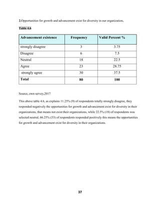 37
2.Opportunities for growth and advancement exist for diversity in our organization.
Table 4.6
Source, own servey,2017
This above table 4.6, as explains 11.25% (9) of respondents totally strongly disagree, they
responded negatively the opportunities for growth and advancement exist for diversity in their
organizations, that means not exist their organizations, while 22.5% (18) of respondents was
selected neutral, 66.25% (53) of respondents responded positively this means the opportunities
for growth and advancement exist for diversity in their organizations.
Advancement existence Frequency Valid Percent %
strongly disagree 3 3.75
Disagree 6 7.5
Neutral 18 22.5
Agree 23 28.75
strongly agree 30 37.5
Total 80 100
 
