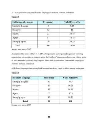 38
3. The organization concerns about the Employee’s customs, cultures, and values
Table 4.7
Cultures and customs Frequency Valid Percent%
Strongly disagree 5 6.25
Disagree 12 15
Neutral 23 28.75
Agree 11 13.75
Strongly agree 29 36.25
Total 80 100.0
Source, own survey,2017
As explained the above table 4.7, 21.25% of respondents had responded negatively implying
organization not consider or concerns about the Employee’s customs, cultures, and values, where
as 50% responded positively implying this shows their organizations concerns the Employee’s
customs, cultures, and values.
4. Different languages that are used to Communicate do not create problem among employees.
Table 4.8
Different language Frequency Valid Percent%
Strongly disagree 30 37.5
Disagree 13 16.25
Neutral 15 18.75
Agree 7 8.75
Strongly agree 15 18.75
Total 80 100
Source, own survey,2017
 