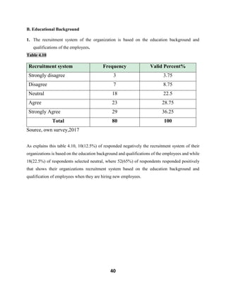 40
B. Educational Background
1. The recruitment system of the organization is based on the education background and
qualifications of the employees.
Table 4.10
Recruitment system Frequency Valid Percent%
Strongly disagree 3 3.75
Disagree 7 8.75
Neutral 18 22.5
Agree 23 28.75
Strongly Agree 29 36.25
Total 80 100
Source, own survey,2017
As explains this table 4.10, 10(12.5%) of responded negatively the recruitment system of their
organizations is based on the education background and qualifications of the employees and while
18(22.5%) of respondents selected neutral, where 52(65%) of respondents responded positively
that shows their organizations recruitment system based on the education background and
qualification of employees when they are hiring new employees.
 