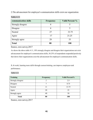 41
2.The advancement for employee's communication skills exist our organization
Table 4.11
communication skills Frequency Valid Percent %
Strongly disagree 4 5
Disagree 4 5
Neutral 27 33.75
Agree 17 21.25
Strongly agree 28 35
Total 80 100
Source, own survey,2017
As shows the above table 4.11, 10% strongly disagree and disagree their organizations not exist
advancement for employee's communication skills, 56.25% of respondents responded positively
that shows their organizations exist the advancement for employee's communication skills.
3. At work, learning more skills through courses/training, can improve employees task
performance.
Table 4.12
Training Frequency Valid Percent%
Strongly disagree 2 2.5
Disagree 7 8.75
Neutral 11 13.75
Agree 20 25
Strongly agree 40 50
Total 80 100
Source, own survey,2017
 