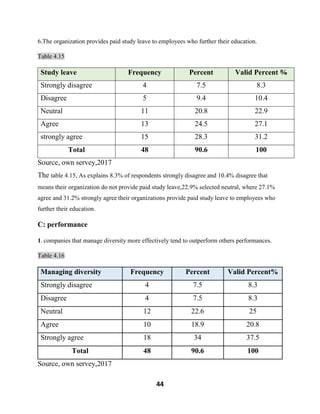 44
6.The organization provides paid study leave to employees who further their education.
Table 4.15
Study leave Frequency Percent Valid Percent %
Strongly disagree 4 7.5 8.3
Disagree 5 9.4 10.4
Neutral 11 20.8 22.9
Agree 13 24.5 27.1
strongly agree 15 28.3 31.2
Total 48 90.6 100
Source, own servey,2017
The table 4.15, As explains 8.3% of respondents strongly disagree and 10.4% disagree that
means their organization do not provide paid study leave,22.9% selected neutral, where 27.1%
agree and 31.2% strongly agree their organizations provide paid study leave to employees who
further their education.
C: performance
1. companies that manage diversity more effectively tend to outperform others performances.
Table 4.16
Managing diversity Frequency Percent Valid Percent%
Strongly disagree 4 7.5 8.3
Disagree 4 7.5 8.3
Neutral 12 22.6 25
Agree 10 18.9 20.8
Strongly agree 18 34 37.5
Total 48 90.6 100
Source, own servey,2017
 