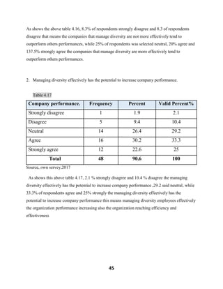 45
As shows the above table 4.16, 8.3% of respondents strongly disagree and 8.3 of respondents
disagree that means the companies that manage diversity are not more effectively tend to
outperform others performances, while 25% of respondents was selected neutral, 20% agree and
137.5% strongly agree the companies that manage diversity are more effectively tend to
outperform others performances.
2. Managing diversity effectively has the potential to increase company performance.
Table 4.17
Company performance. Frequency Percent Valid Percent%
Strongly disagree 1 1.9 2.1
Disagree 5 9.4 10.4
Neutral 14 26.4 29.2
Agree 16 30.2 33.3
Strongly agree 12 22.6 25
Total 48 90.6 100
Source, own servey,2017
As shows this above table 4.17, 2.1 % strongly disagree and 10.4 % disagree the managing
diversity effectively has the potential to increase company performance ,29.2 said neutral, while
33.3% of respondents agree and 25% strongly the managing diversity effectively has the
potential to increase company performance this means managing diversity employees effectively
the organization performance increasing also the organization reaching efficiency and
effectiveness
 