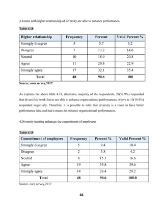 46
3.Teams with higher relationship of diversity are able to enhance performance.
Table 4.18
Higher relationship Frequency Percent Valid Percent %
Strongly disagree 3 5.7 6.2
Disagree 7 13.2 14.6
Neutral 10 18.9 20.8
Agree 11 20.8 22.9
Strongly agree 17 32.1 35.4
Total 48 90.6 100
Source, own servey,2017
As explains the above table 4.18, illustrates, majority of the respondents, 28(52.9%) responded
that diversified work forces are able to enhance organizational performances, where as 10(18.9%)
responded negatively. Therefore, it is possible to infer that diversity is a room to have better
performance idea and had a means to enhance organizational performances.
4.Diversity training enhances the commitment of employees
Table 4.19
Commitment of employees Frequency Percent % Valid Percent %
Strongly disagree 5 9.4 10.4
Disagree 2 3.8 4.2
Neutral 8 15.1 16.6
Agree 19 35.8 39.6
Strongly agree 14 26.4 29.2
Total 48 90.6 100.0
Source, own servey,2017
 
