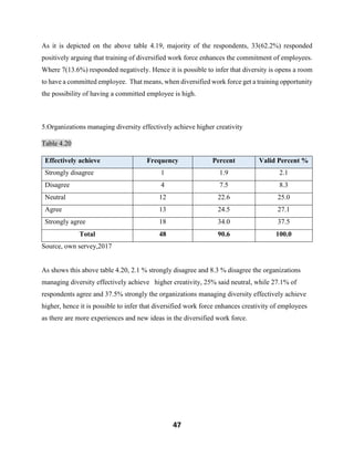 47
As it is depicted on the above table 4.19, majority of the respondents, 33(62.2%) responded
positively arguing that training of diversified work force enhances the commitment of employees.
Where 7(13.6%) responded negatively. Hence it is possible to infer that diversity is opens a room
to have a committed employee. That means, when diversified work force get a training opportunity
the possibility of having a committed employee is high.
5.Organizations managing diversity effectively achieve higher creativity
Table 4.20
Effectively achieve Frequency Percent Valid Percent %
Strongly disagree 1 1.9 2.1
Disagree 4 7.5 8.3
Neutral 12 22.6 25.0
Agree 13 24.5 27.1
Strongly agree 18 34.0 37.5
Total 48 90.6 100.0
Source, own servey,2017
As shows this above table 4.20, 2.1 % strongly disagree and 8.3 % disagree the organizations
managing diversity effectively achieve higher creativity, 25% said neutral, while 27.1% of
respondents agree and 37.5% strongly the organizations managing diversity effectively achieve
higher, hence it is possible to infer that diversified work force enhances creativity of employees
as there are more experiences and new ideas in the diversified work force.
 