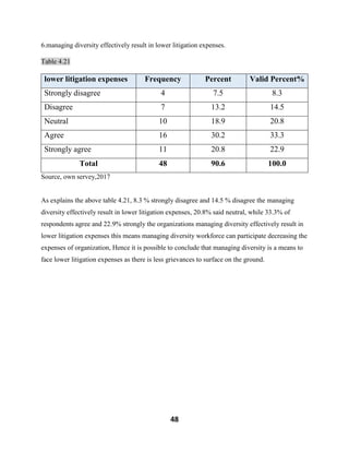 48
6.managing diversity effectively result in lower litigation expenses.
Table 4.21
lower litigation expenses Frequency Percent Valid Percent%
Strongly disagree 4 7.5 8.3
Disagree 7 13.2 14.5
Neutral 10 18.9 20.8
Agree 16 30.2 33.3
Strongly agree 11 20.8 22.9
Total 48 90.6 100.0
Source, own servey,2017
As explains the above table 4.21, 8.3 % strongly disagree and 14.5 % disagree the managing
diversity effectively result in lower litigation expenses, 20.8% said neutral, while 33.3% of
respondents agree and 22.9% strongly the organizations managing diversity effectively result in
lower litigation expenses this means managing diversity workforce can participate decreasing the
expenses of organization, Hence it is possible to conclude that managing diversity is a means to
face lower litigation expenses as there is less grievances to surface on the ground.
 