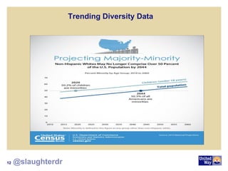 Trending Diversity Data
12 @slaughterdr
 