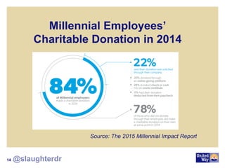 Millennial Employees’
Charitable Donation in 2014
Source: The 2015 Millennial Impact Report
14 @slaughterdr
 