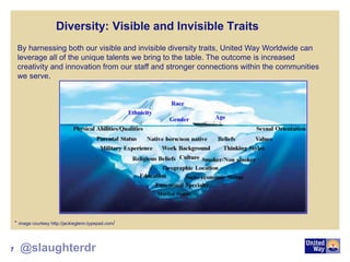 Diversity: Visible and Invisible Traits
By harnessing both our visible and invisible diversity traits, United Way Worldwide can
leverage all of the unique talents we bring to the table. The outcome is increased
creativity and innovation from our staff and stronger connections within the communities
we serve.
* image courtesy http://jackieglenn.typepad.com/
7 @slaughterdr
 