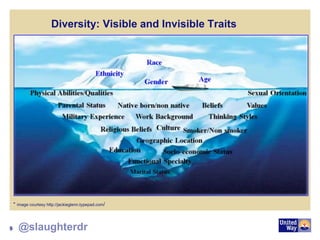 Diversity: Visible and Invisible Traits
* image courtesy http://jackieglenn.typepad.com/
9 @slaughterdr
 