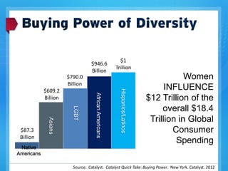 $87.3
Billion
$609.2
Billion
$790.0
Billion
$946.6
Billion
$1
Trillion
LGBT
Asians
Hispanics/Latinos
AfricanAmericans
Native
Americans
Source: Catalyst. Catalyst Quick Take: Buying Power. New York. Catalyst. 2012
Women
INFLUENCE
$12 Trillion of the
overall $18.4
Trillion in Global
Consumer
Spending
 
