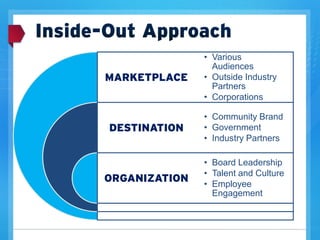 MARKETPLACE
DESTINATION
ORGANIZATION
? Various
Audiences
? Outside Industry
Partners
? Corporations
? Community Brand
? Government
? Industry Partners
? Board Leadership
? Talent and Culture
? Employee
Engagement
 