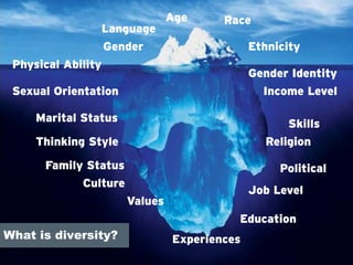 What is diversity?
Age Race
EthnicityGender
Sexual Orientation
Gender Identity
Language
Physical Ability
Values
Income Level
Marital Status
Religion
Culture
Political
Job Level
Family Status
Education
Skills
Experiences
Thinking Style
 