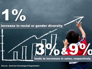 1%increase in racial or gender diversity
leads to increases in sales, respectively
3%&9%
Source: American Sociological Organization
 