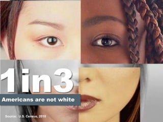 Americans are not white
1in3
Source: U.S. Census, 2010
 