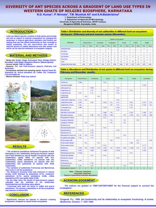 DIVERSITY OF ANT SPECIES ACROSS A GRADIENT OF LAND USE TYPES IN
        WESTERN GHATS OF NILGIRI BIOSPHERE, KARNATAKA
                                            N.G. Kumar1, P. Nirmala1, T.M. Musthak Ali1 and A.N.Balakrishna2
                                                                            1. Department of Entomology
                                                                            2. Department of Agricultural Microbiology
                                                                       University of Agricultural Sciences, GKVK Campus,
                                                                           Bangalore-560065, Karnataka, India.



       INTRODUCTION                                                     Table 1: Distribution and diversity of ant subfamilies in different land use ecosystems
                                                                        during pre- (February) and post monsoon seasons (November).
 Land use affects species numbers of both plants and animals
 and has an impact on species composition by changing the
                                                                                                                                                                   Number of ant species
 landscape. In tropical agriculture, plantation and forestry are
 leading land use that affects biodiversity as their coverage is                   Subfamily               Natural forest             Grassland              Cardamom                         Acacia                   Coffee            Paddy
 rapidly expanding. The soil macro-fauna also known to
 respond quickly to habitat disturbance and also season and                                                Pre          Post         Pre       Post         Pre           Post           Pre           Post     Pre         Post    Pre      Post
 hence can be used bio-indicators of ecosystem integrity.               Dolichoderinae                      1            -            -         -            1             -              -             -          -            -    1           -
                                                                        Dorylinae                           1            -            -         -            -             -             1              -          -            -    -           -
                                                                        Formicinae                          4            2            2         2            5             1             4              -          7            -    3           2
     MATERIAL AND METHODS                                               Myrmicinae                          7            2            2         1            6             1             4              1          5            2    5           1
                                                                        Ponerinae                           2            3            5         3            4             1             3              5          -            4    4           4
  Study site: Koothi village, Somvarpet Taluk, Kodagu District,
Karnataka, India [Nilgiri Biosphere Reserve (Westernghats)]             Total                              15            7            9         6           16             3             12             6          12           6   13           7
  Annual rainfall: 2500 to 3500mm                                       Simpson Diversity index            0.82         0.92         0.74      0.61         0.72          0.48          0.68           0.67     0.61        0.19    0.59     0.81
  Seasons: Pre- and Post-monsoon seasons (February and
November)
  Ecosystems sampled and sampling points: Natural forest (9),           Table 2: Abundance and Distribution of ant species in different land use ecosystems during
Grassland (8), Acacia plantation (6), Coffee (16), Cardamom             February and November months.
(13) and Paddy (8).
  Method followed: Pitfall trap method
                                                                                Ant Species       Natural forest             Cardamom                    Acacia                       Coffee                       Paddy             Grassland

                                                                        Aenictus sp.                (56)                                              (2)
                                                                        Anochetus graeffei                                                                                                                                           (12)
                                                                        Aphenogaster sp.                                     (83)                                                 (2)
                                                                        Camponotus sp1                                        (1)                     (3)                         (5)                          (1)
                                                                        Camponotus sp2              (1)                       (1)                                                 (6)
                                                                        Camponotus
                                                                                                                * (2)                 * (2)
                                           Paddy                        angusticollis
                                                                        Camponotus compressus       (1)         * (1)                                                             (4)
    Study site
                                                                        Camponotus parius           (23)                      (6)                   (16)         * (1)            (1)                          (4)                   (27)    * (3)
                                                                        Camponotus sericeus         (6)                                                          * (2)            (1)                          (1)                   (13)    * (2)
                                                                        Crematogaster sp.           (89)                                            (23)                         (24)                          (3)
                                                                        Diacamma sp2                                                                                              (1)
                                                                        Diacamma cyaneiventre                                                       (68)         * (3)                                        (51)                   (92)    * (2)
                                                                        Diacamma rugosum            (11)                      (8)     * (2)         (10)         * (18)                        * (2)          (19)        * (2)      (19)    * (10)
                                                                        Harpegnathus saltator                                                         (1)
                                             Cardamom plantation
                     Coffee
                                                                        Leptogenys dimunata                                                                      * (1)                         * (1)                      * (5)
                                                                        Leptogenys chinensis                    * (1)                                            * (1)                         * (1)
                                                                        Mesoponera sp.                                        (1)
                          Natural forest
                                                                        Monomorium florricola                                                         (2)
                                                                        Monomorium sp.              (1)                       (3)                                                 (2)
                                                                        Odontoponera sp.                                      (4)
                                                                        Odontoponera transversa     (5)         * (2)         (1)                                                              * (2)

     Acacia plantation
                                                                        Oecophylla smaragdina       (6)                       (7)                                                (11)
                                                                        Pachycondyla nuda                                                                        * (4)                                                    * (1)              * (13)
                                                   Sampling protocol
                                                                        Pachycondyla luteipes                   * (1)                 * (1)                                                                    (8)        * (2)
                                                                        Pachycondyla sulcata                                                          (3)                                                                            ( 7)
            RESULTS                                                     Pheidole sp1                (53)        * (2)        (143)    * (13)        (29)         * (2)           (213)         * (62)         (126)       * (3)      (1)     * (42)
                                                                        Pheidole sp2                (23)                     (89)                   (165)                        (122)                                               (32)
  The cardamom plantations harboured 16 species of ants
                                                                        Pheidolegeton diversus     (126)                                                                                                       (1)
belonging to four subfamilies during pre-monsoon season
and it was followed by natural forests (15 species with five            Polyrhachis illaudata                                 (1)                     (2)
subfamilies), paddy fields (13 species with four                        Polyrhachis rustrata                                                                                      (2)
subfamilies), coffee plantations (12 species with two                   Tapinoma sp.                (3)
subfamilies), acacia plantations (12 species with four
                                                                        Technomyrmex sp.                                      (2)                                                                              (1)
subfamilies) and grasslands (9 species with three
subfamilies).                                                           Tetramorium sp.             (3)                       (1)                                                              * (1)
  The members of subfamilies Formicinae and Myrmicinae                  Total number of species    15             6          16           4         12              8            13              6            10            5        8           6
were active in all the ecosystems.
  The Simpson's diversity index was maximum in natural                              Note: February collections
forests (0.82) followed by grasslands (0.74), cardamom                                    * November collections
                                                                             Figures in parenthesis indicates abundance
plantations (0.72), acacia plantations (0.68), coffee
plantations (0.61) and paddy fields (0.59).
  On the other hand, the results of post-monsoon season
indicated that the members of the subfamilies
                                                                            ACKNOWLEDGEMENT
Dolichoderinae and Dorylinae were absent.
  Formicinae ants were not active in coffee and acacia                      The authors are grateful to TSBF-CIAT/GEF/UNEP for the financial support to carryout the
plantations. The species composition in all the ecosystems             investigation.
was reduced to almost 50%.

     CONCLUSION                                                              REFERENCES
  Significantly reduced ant species in intensive cropping              Forgarait, P.J., 1998, Ant biodiversity and its relationship to ecosystem functioning: A review,
ecosystems compared to natural forest ecosystems.                      Biodiverse. Conserv. 7: 1221-1244.
 