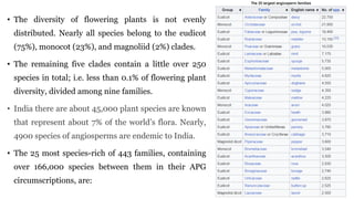 • The diversity of flowering plants is not evenly
distributed. Nearly all species belong to the eudicot
(75%), monocot (23%), and magnoliid (2%) clades.
• The remaining five clades contain a little over 250
species in total; i.e. less than 0.1% of flowering plant
diversity, divided among nine families.
• India there are about 45,000 plant species are known
that represent about 7% of the world’s flora. Nearly,
4900 species of angiosperms are endemic to India.
• The 25 most species-rich of 443 families, containing
over 166,000 species between them in their APG
circumscriptions, are:
 