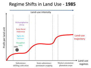 Diversity of land use trajectories and implications for redd+