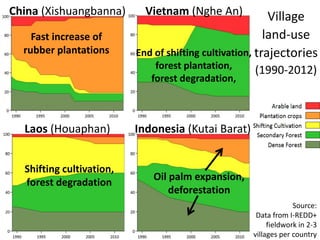 Diversity of land use trajectories and implications for redd+