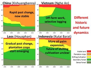 Diversity of land use trajectories and implications for redd+