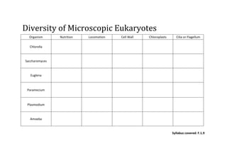 Diversity of Microscopic Eukaryotes<br />OrganismNutritionLocomotionCell WallChloroplastsCilia or FlagellumChlorellaSaccharomycesEuglenaParameciumPlasmodiumAmoeba<br />Syllabus covered: F.1.9<br />