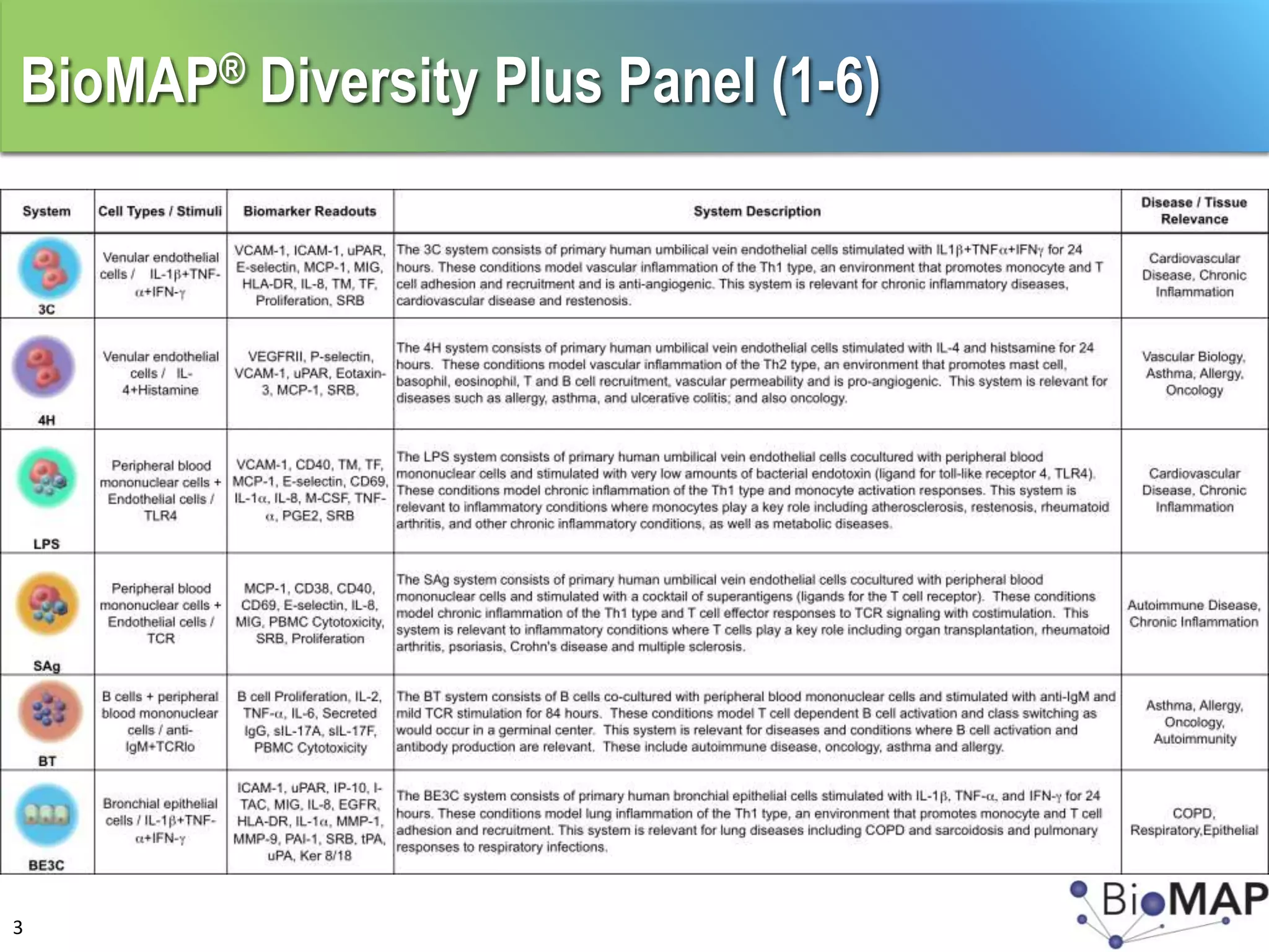 Biomcp Diversity Plus Panel of BioMAP ® Systems | PPT