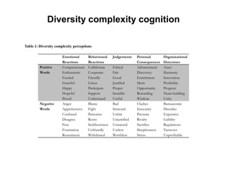 Diversity complexity cognition
Emotional
Reactions
Behavioural
Reactions
Judgements Personal
Consequences
Organisational
Outcomes
Positive
Words
Compassionate
Enthusiastic
Excited
Grateful
Happy
Hopeful
Proud
Collaborate
Cooperate
Friendly
Listen
Participate
Support
Understand
Ethical
Fair
Good
Justified
Proper
Sensible
Useful
Advancement
Discovery
Enrichment
Merit
Opportunity
Rewarding
Wisdom
Asset
Harmony
Innovation
Profitable
Progress
Team-building
Unity
Negative
Words
Anger
Apprehensive
Confused
Disagree
Fear
Frustration
Resentment
Blame
Fight
Patronize
Resist
Stubbornness
Unfriendly
Withdrawal
Bad
Immoral
Unfair
Unjustified
Unnatural
Useless
Worthless
Clashes
Insecurity
Pressure
Rivalry
Sacrifice
Sleeplessness
Stress
Bureaucratic
Disorder
Expensive
Liability
Regulations
Turnover
Unprofitable
Table 1: Diversity complexity perceptions
 