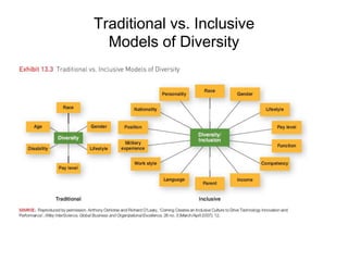 Traditional vs. Inclusive
Models of Diversity
 