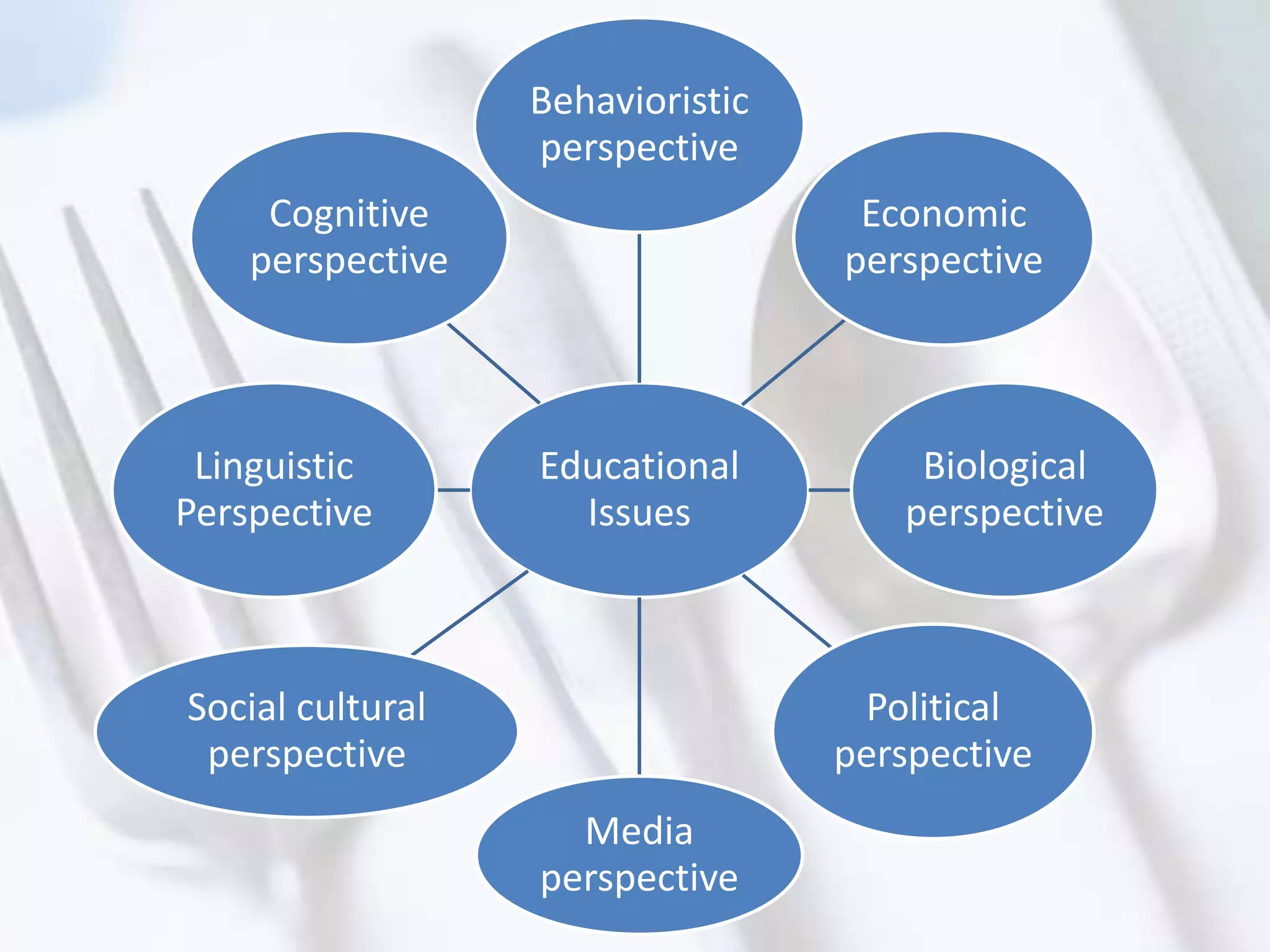 Educational
Issues
Behavioristic
perspective
Economic
perspective
Biological
perspective
Political
perspective
Media
perspective
Social cultural
perspective
Linguistic
Perspective
Cognitive
perspective
 