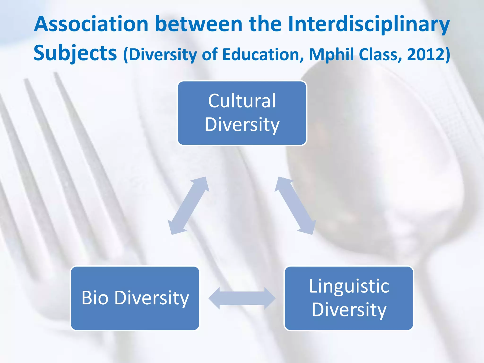 Association between the Interdisciplinary
Subjects (Diversity of Education, Mphil Class, 2012)
Cultural
Diversity
Linguistic
Diversity
Bio Diversity
 