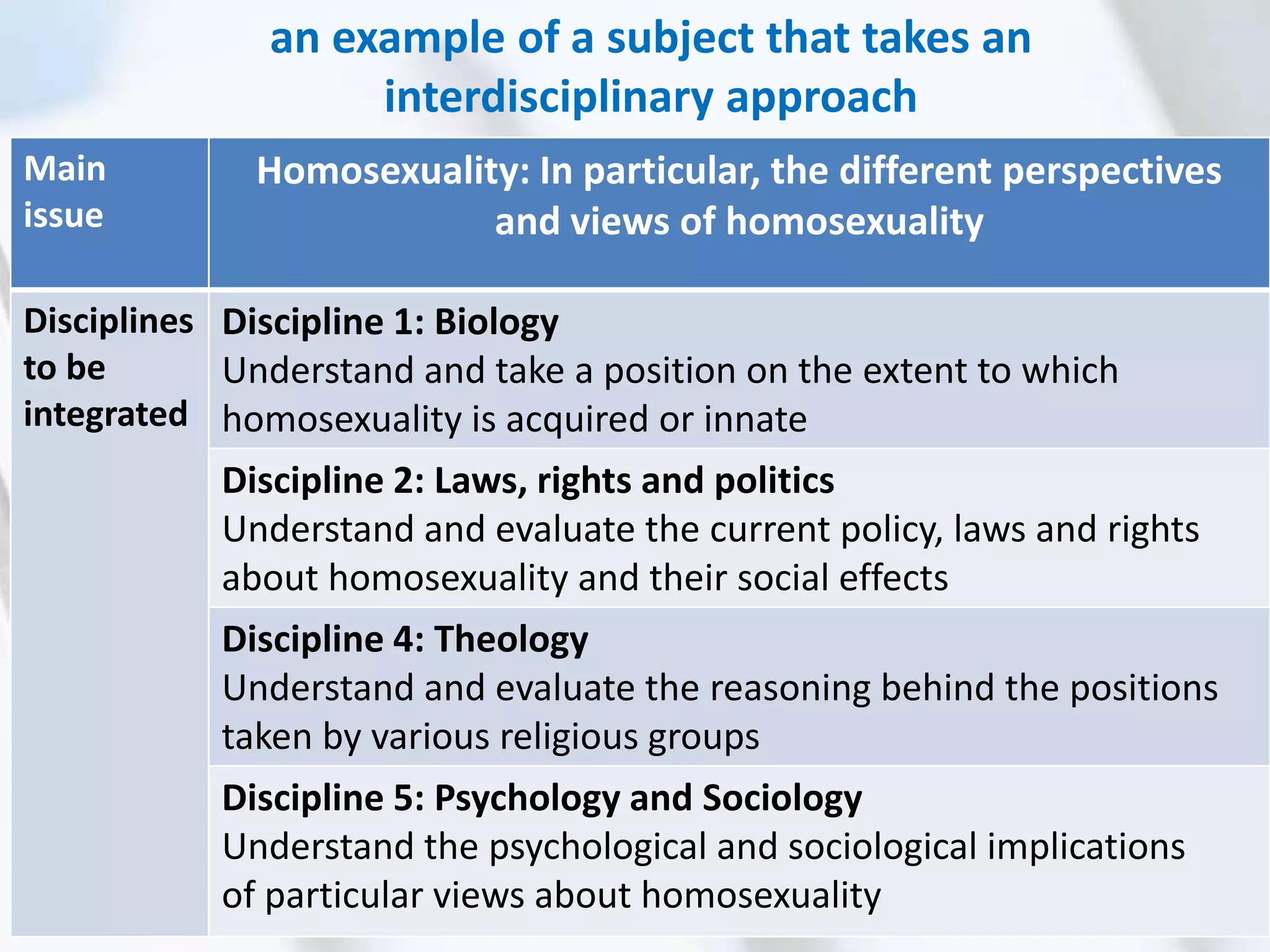 an example of a subject that takes an
interdisciplinary approach
Main
issue
Homosexuality: In particular, the different perspectives
and views of homosexuality
Disciplines
to be
integrated
Discipline 1: Biology
Understand and take a position on the extent to which
homosexuality is acquired or innate
Discipline 2: Laws, rights and politics
Understand and evaluate the current policy, laws and rights
about homosexuality and their social effects
Discipline 4: Theology
Understand and evaluate the reasoning behind the positions
taken by various religious groups
Discipline 5: Psychology and Sociology
Understand the psychological and sociological implications
of particular views about homosexuality
 