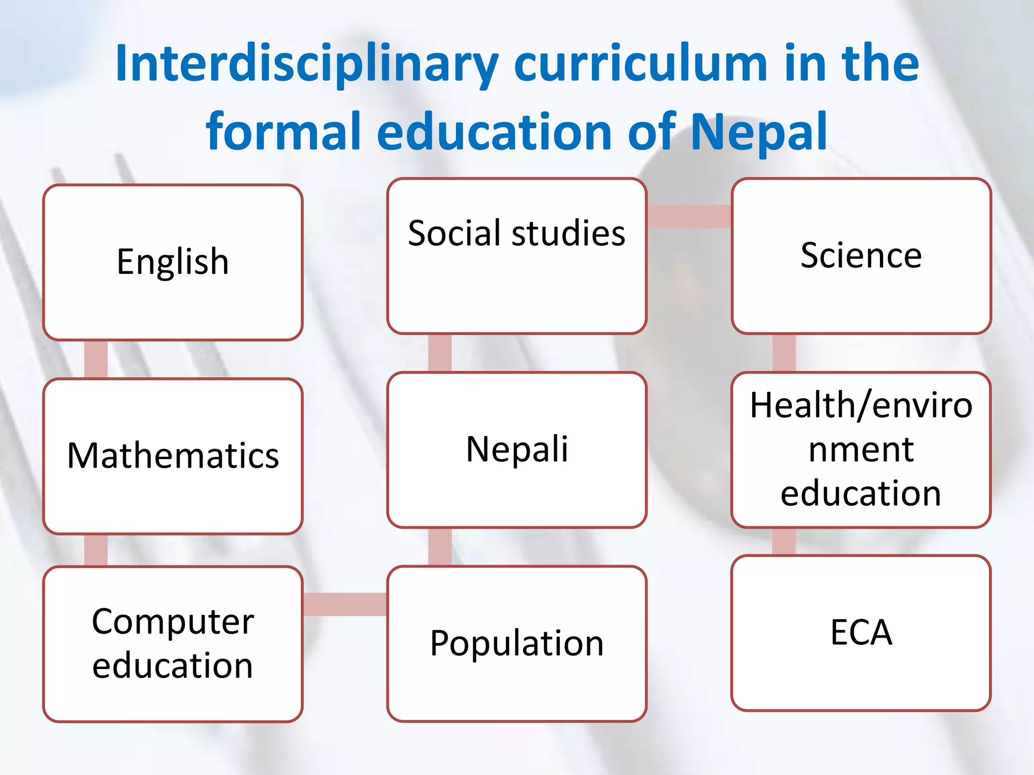 Interdisciplinary curriculum in the
formal education of Nepal
English
Mathematics
Computer
education
Population
Nepali
Social studies
Science
Health/enviro
nment
education
ECA
 